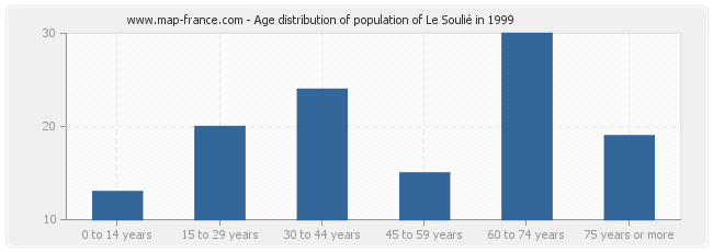 Age distribution of population of Le Soulié in 1999